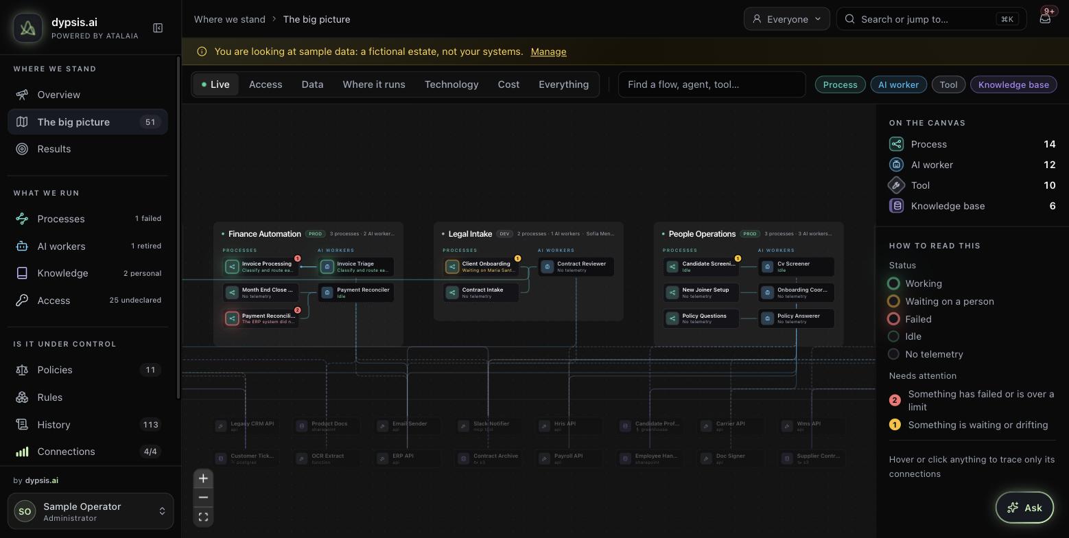 The estate map on the Live lens: initiatives side by side with their processes and AI workers, and what is working, waiting on a person, failed, or reporting nothing at all.